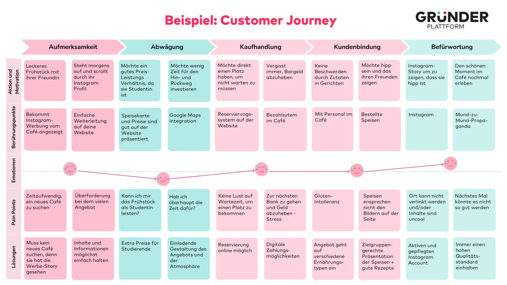 Customer Journey Beispiel