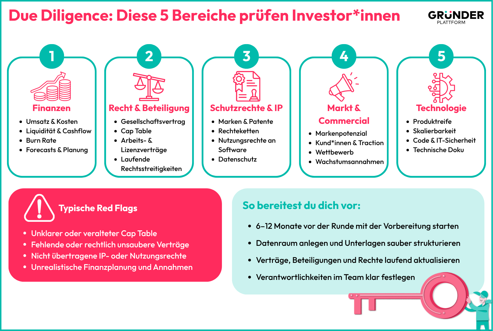 Infografik zeigt fünf zentrale Bereiche einer Due Diligence sowie typische Red Flags und Tipps zur Vorbereitung.
