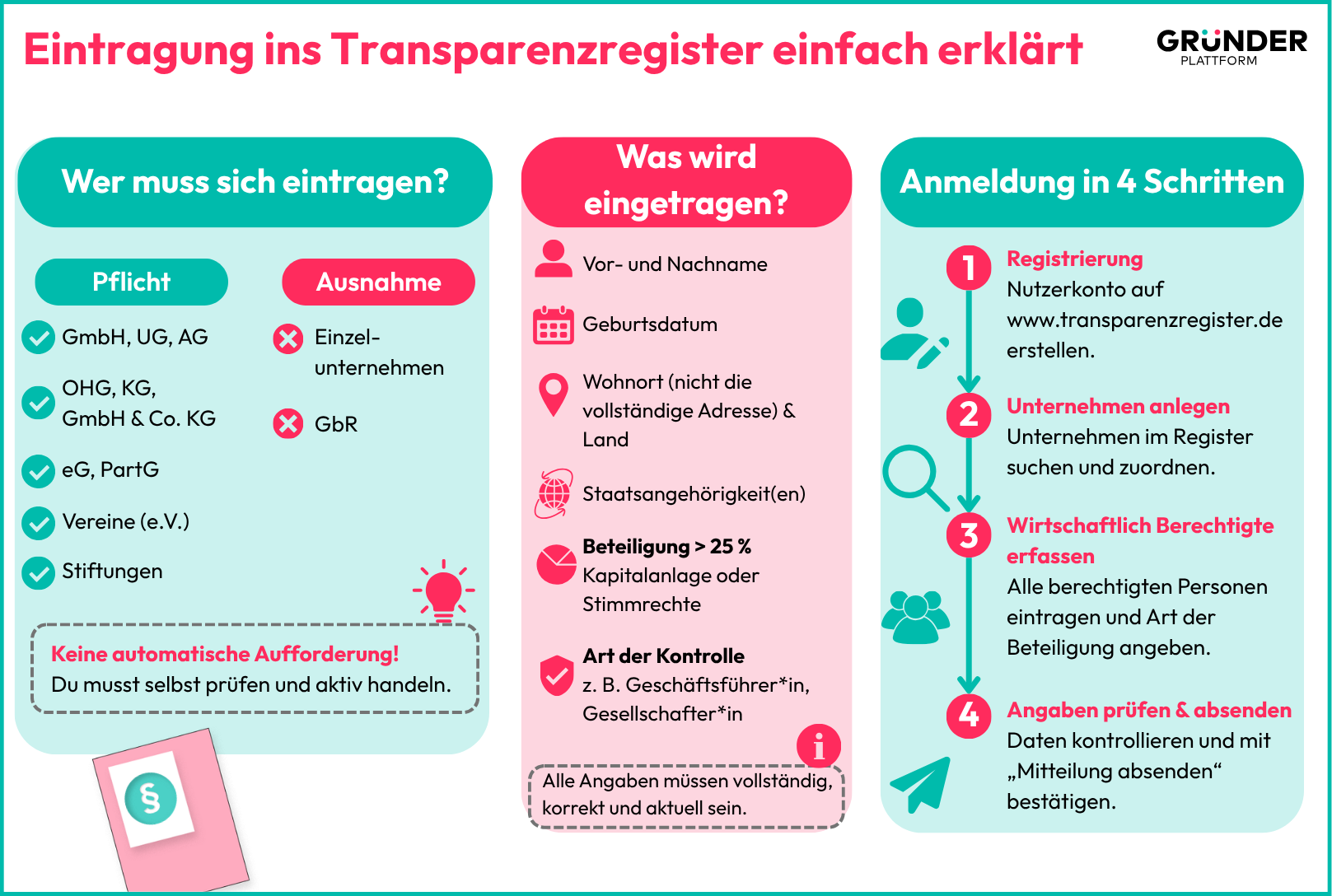 Infografik erklärt, wer sich ins Transparenzregister eintragen muss, welche Angaben erforderlich sind und wie die Anmeldung abläuft.
