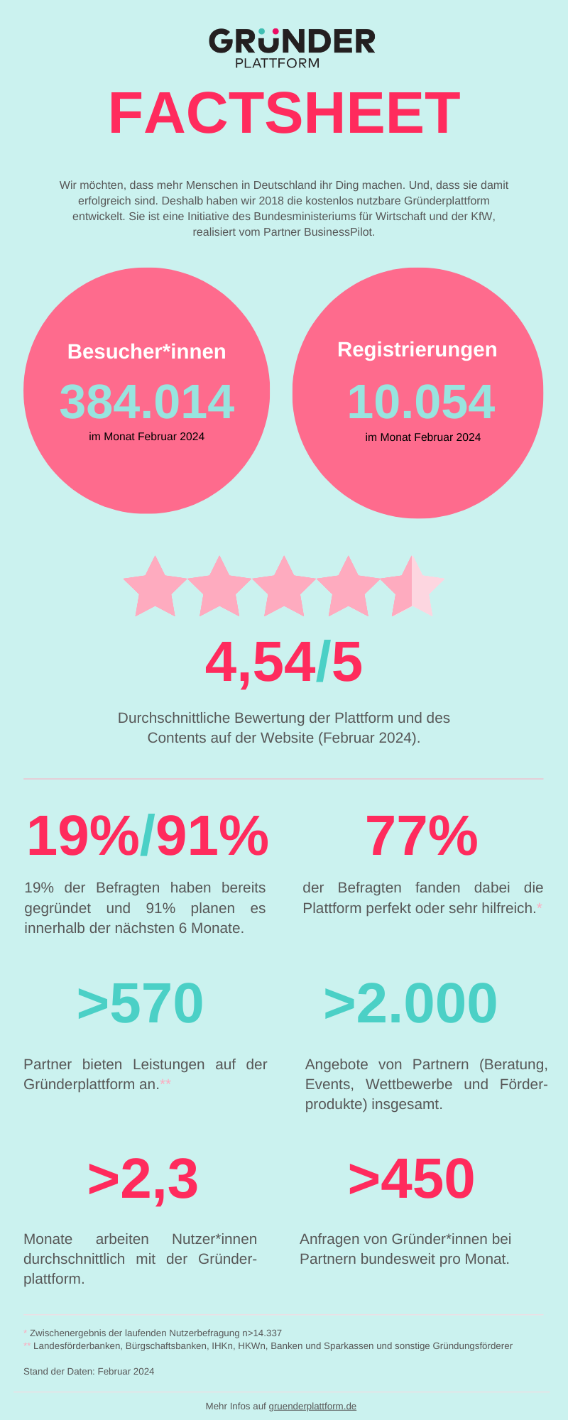Factsheet der Gründerplattform für Februar 24