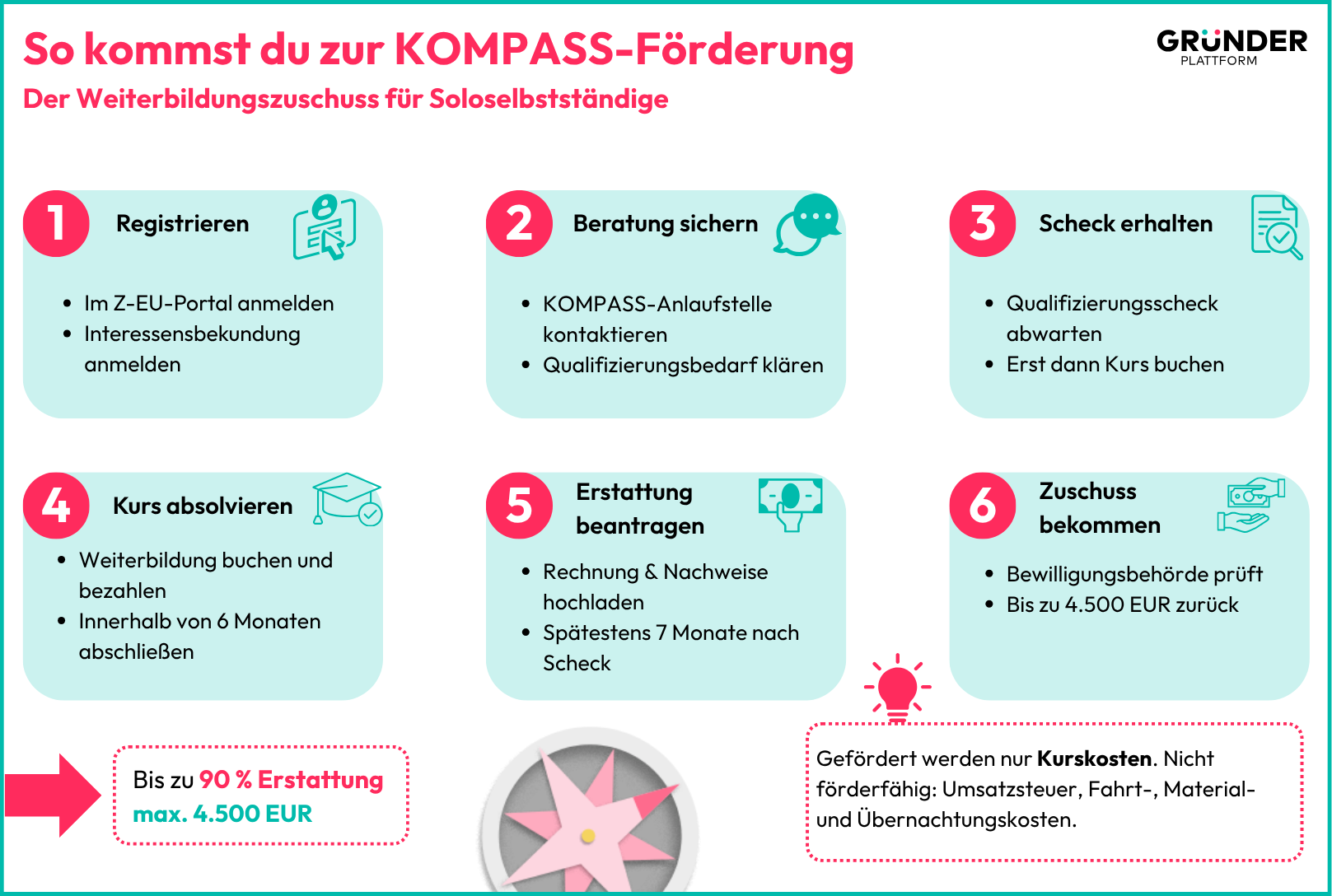 Infografik zeigt die Schritte zur KOMPASS-Förderung – von der Registrierung bis zur Erstattung der Weiterbildungskosten.
