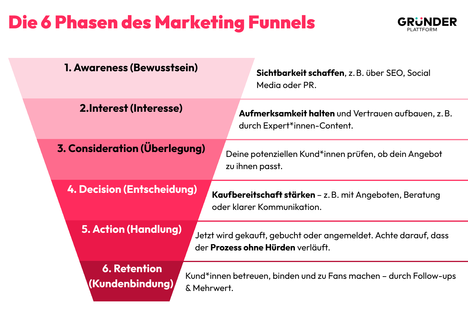 Grafik mit sechsstufigem Trichter-Modell des Marketing Funnels, beginnend bei Awareness und endend bei Retention. Die einzelnen Phasen werden mit Schlagworten kurz erläutert.