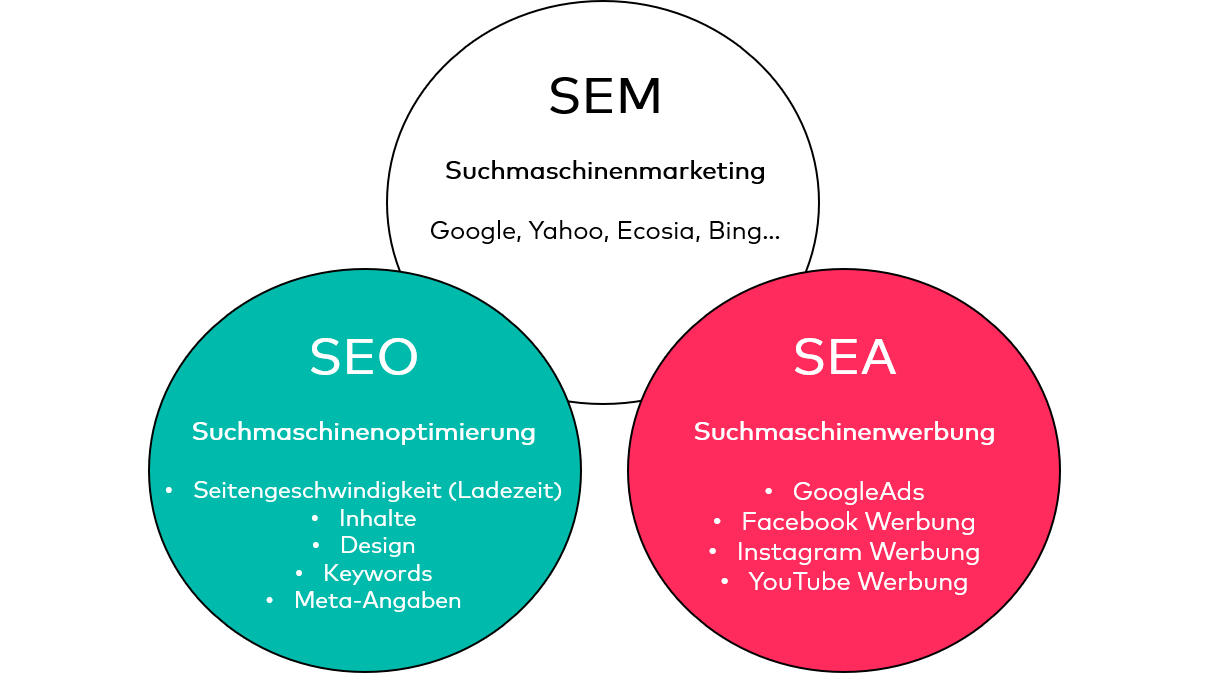 Übersicht SEM SEA SEO