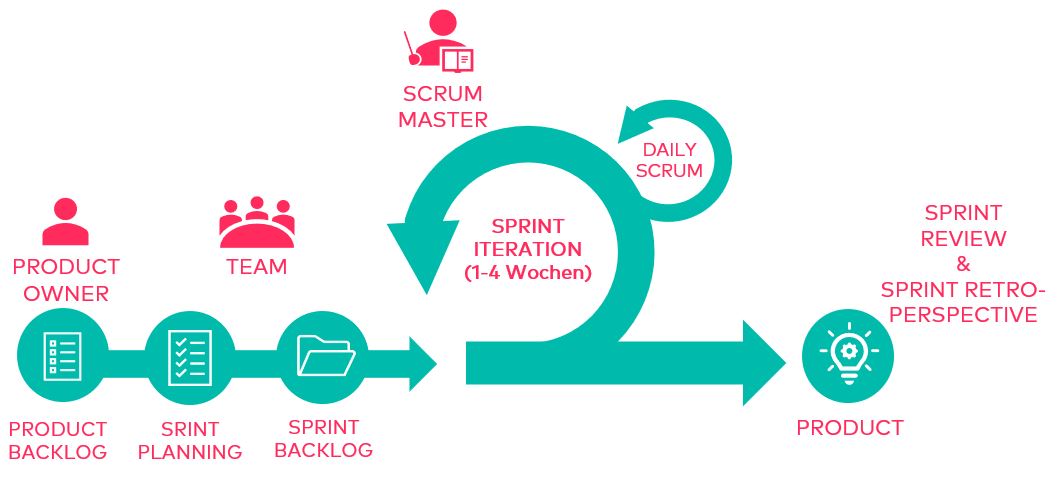 Grafik zum Thema Scrum