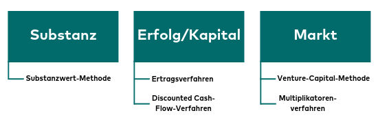 Verfahren zur Unternehmensbewertung