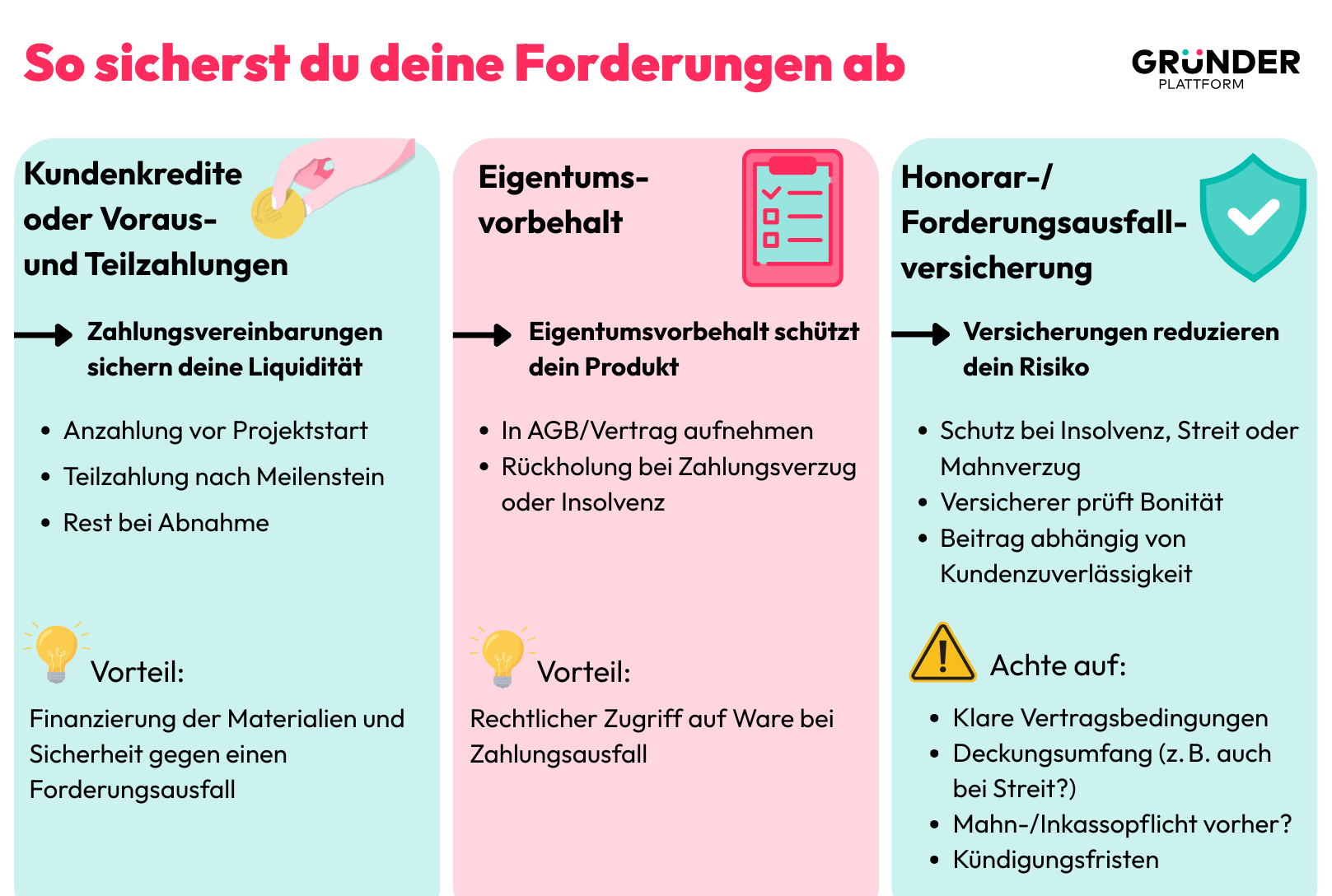 Übersichtsgrafik mit drei Spalten zu Maßnahmen gegen Zahlungsausfälle: Voraus- und Teilzahlungen, Eigentumsvorbehalt und Forderungsausfallversicherung. Zu jeder Maßnahme werden zentrale Vorteile und Hinweise zur Umsetzung genannt. Die Grafik fasst zentrale Inhalte der Landingpage visuell zusammen.