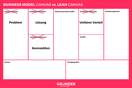 Business Model Canvas vs. Lean Canvas
