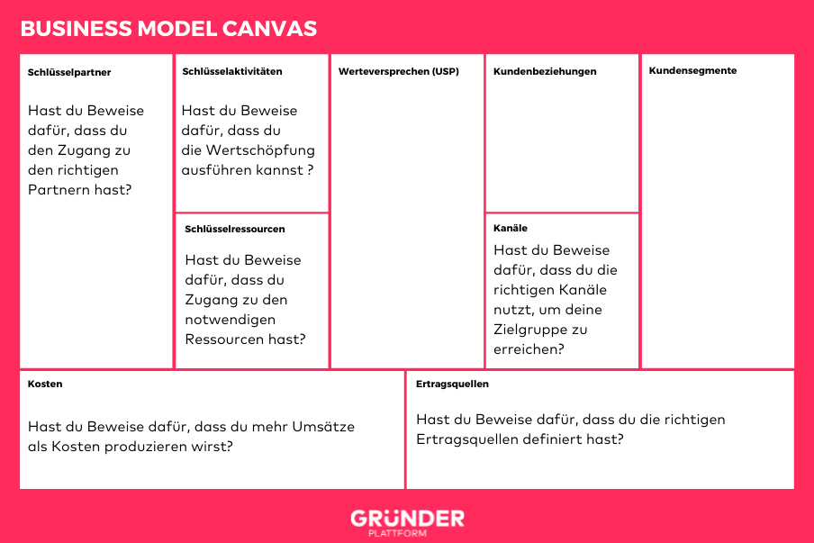 Fragen in der Business Model Canvas