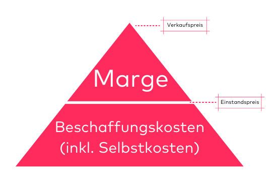 Grafik für die Berechnung der Marge