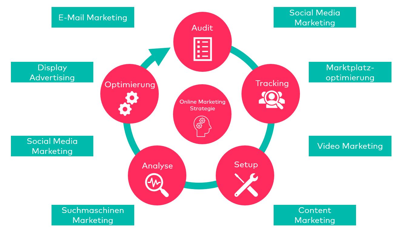 Online Marketing Strategie Schritte und Maßnahmen