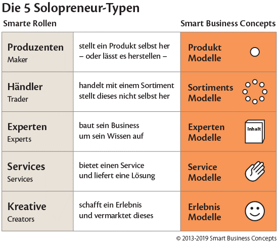 Solopreneur Typen nach Brigitte und Ehrenfried Conta Gromberg