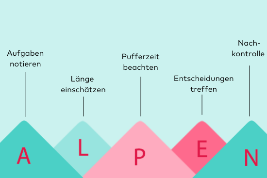 Alpen Zeitmanagement Grafik
